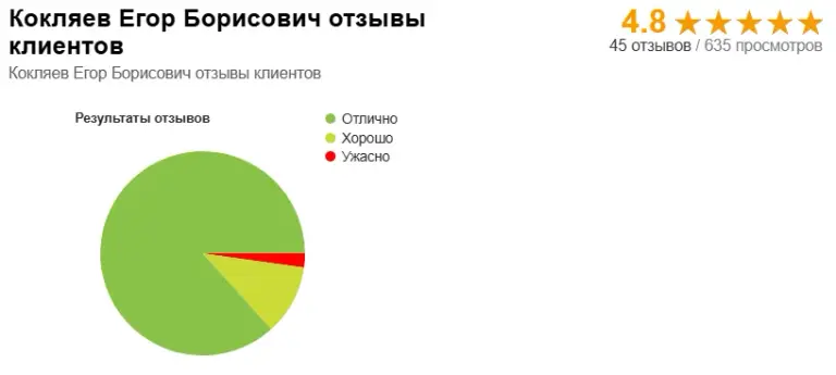 Кокляев Егор Борисович инвестор Кокляев Егор Борисович инвестор