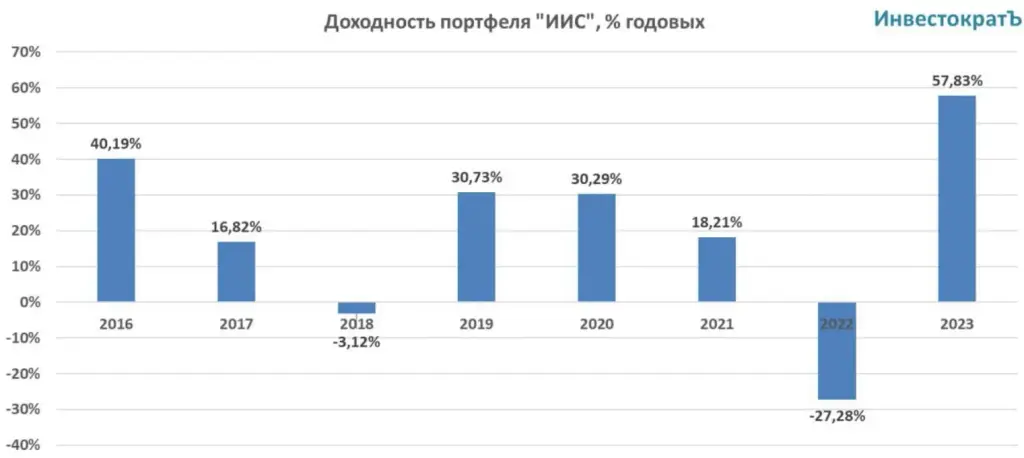 инвестократ инвестократ