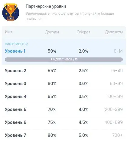 Кристина Стерлингова партнерские уровни