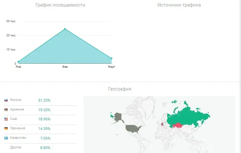Посещаемость сайта МаниФест
