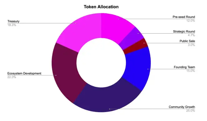pell network