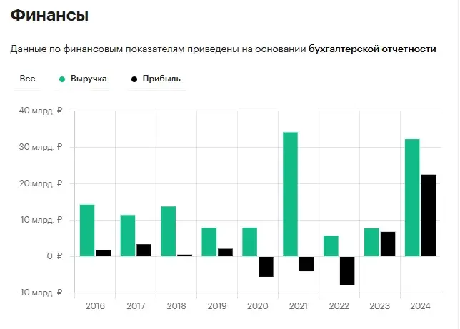 курс акций sfi