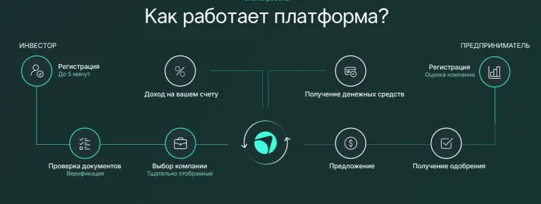 старт инвестиции старт инвестиции