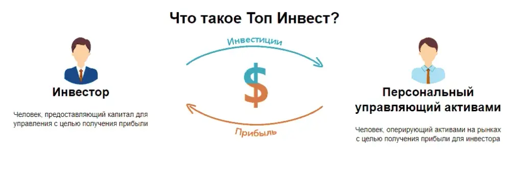 top invest org